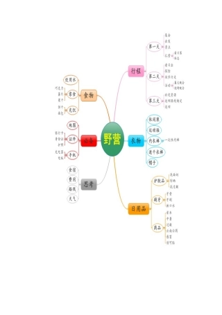 三班2组王伦思维导图