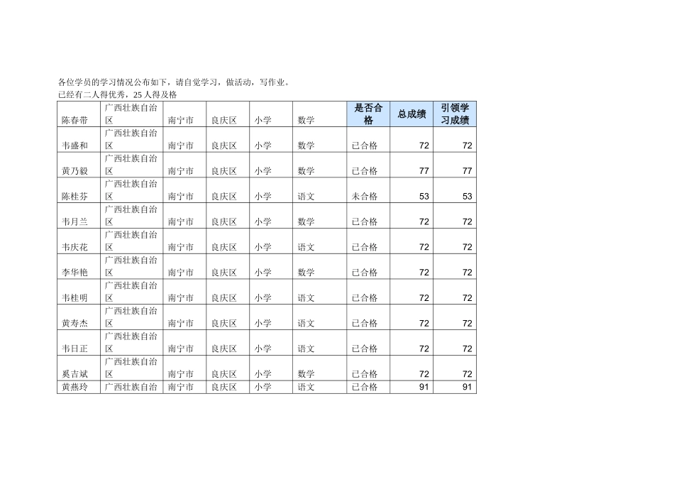 各位学员的学习情况_第1页
