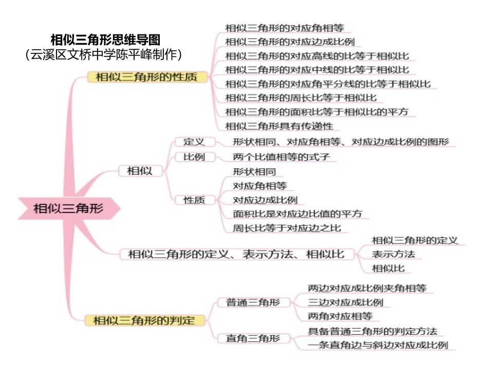 相似三角形思维导图_第1页