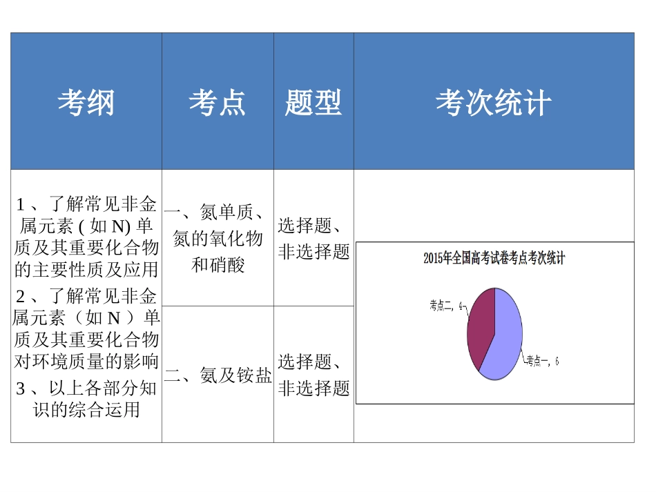 氮及其化合物_第3页