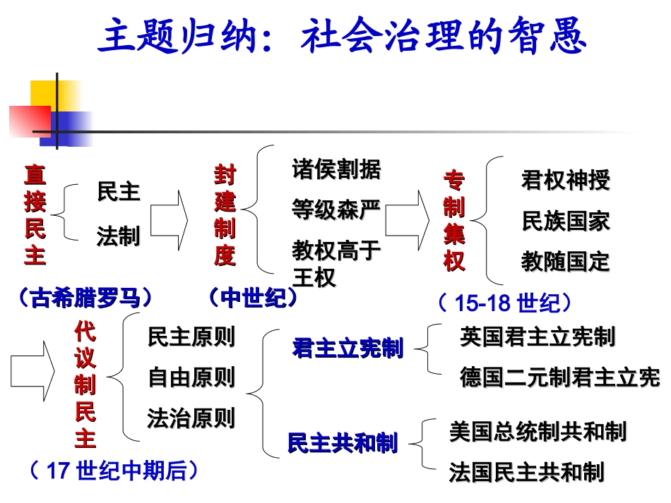 一轮复习英国君主立宪制度的确立张PPT_第2页
