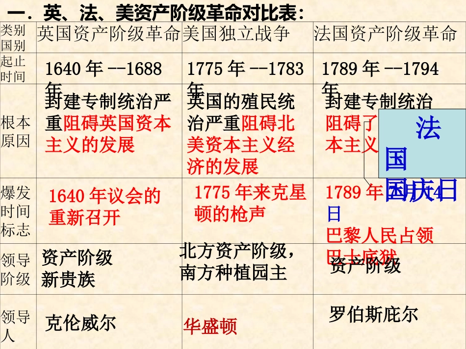 2016中考世界古代史复习世界近代史复习之《二英美法三国资产阶级革命》（共13张PPT）_第3页