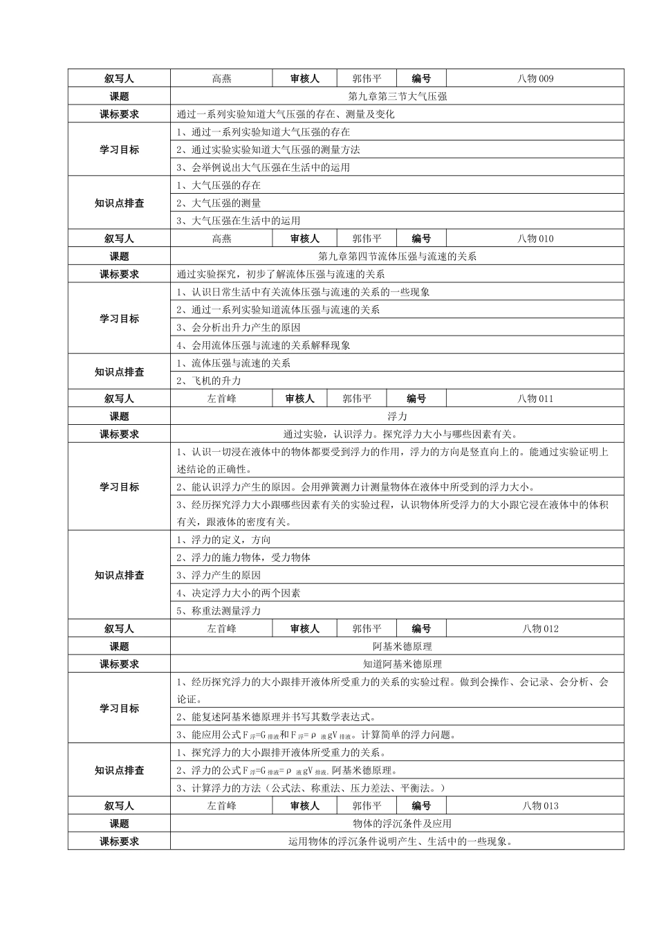 八年级物理学科下学期叙写学习目标总表_第3页