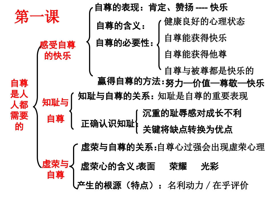 七年级思品下册知识框架_第2页