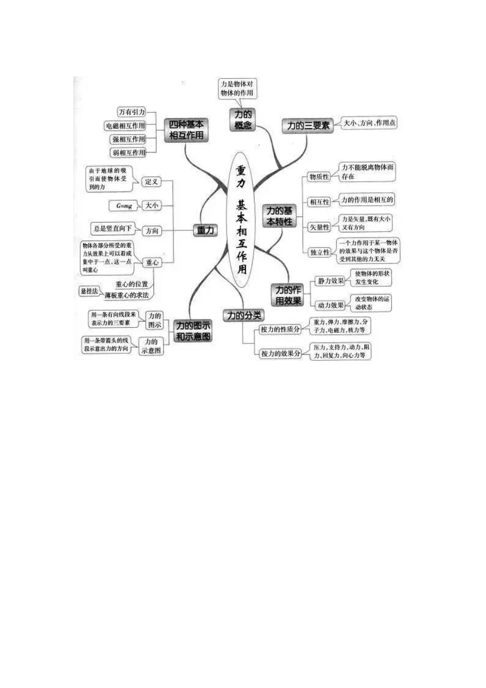 高中物理知识思维导图大全x12_第3页