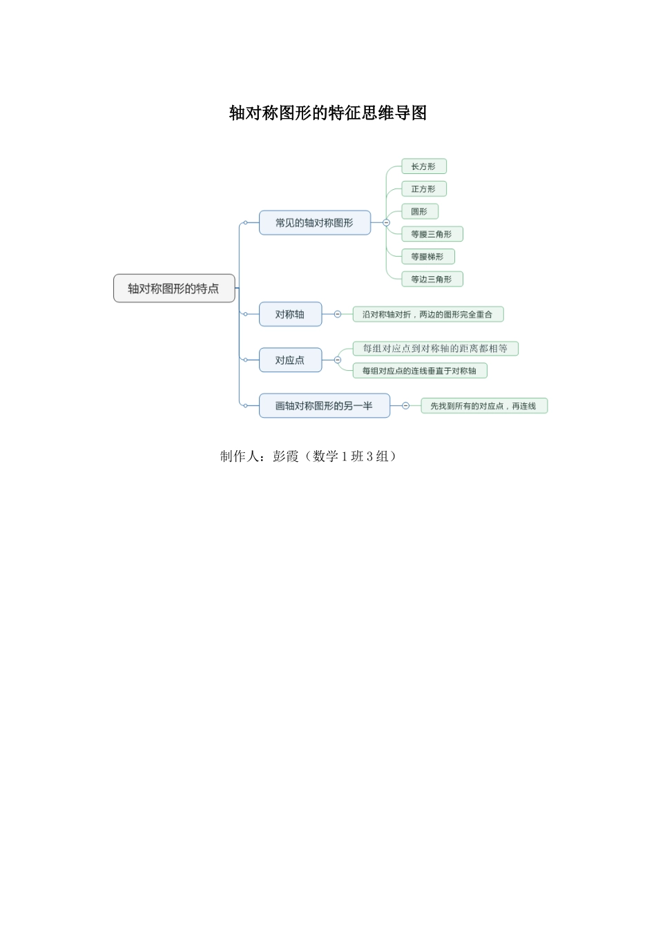 数学1班3组彭霞-对称轴的特点思维导图_第1页