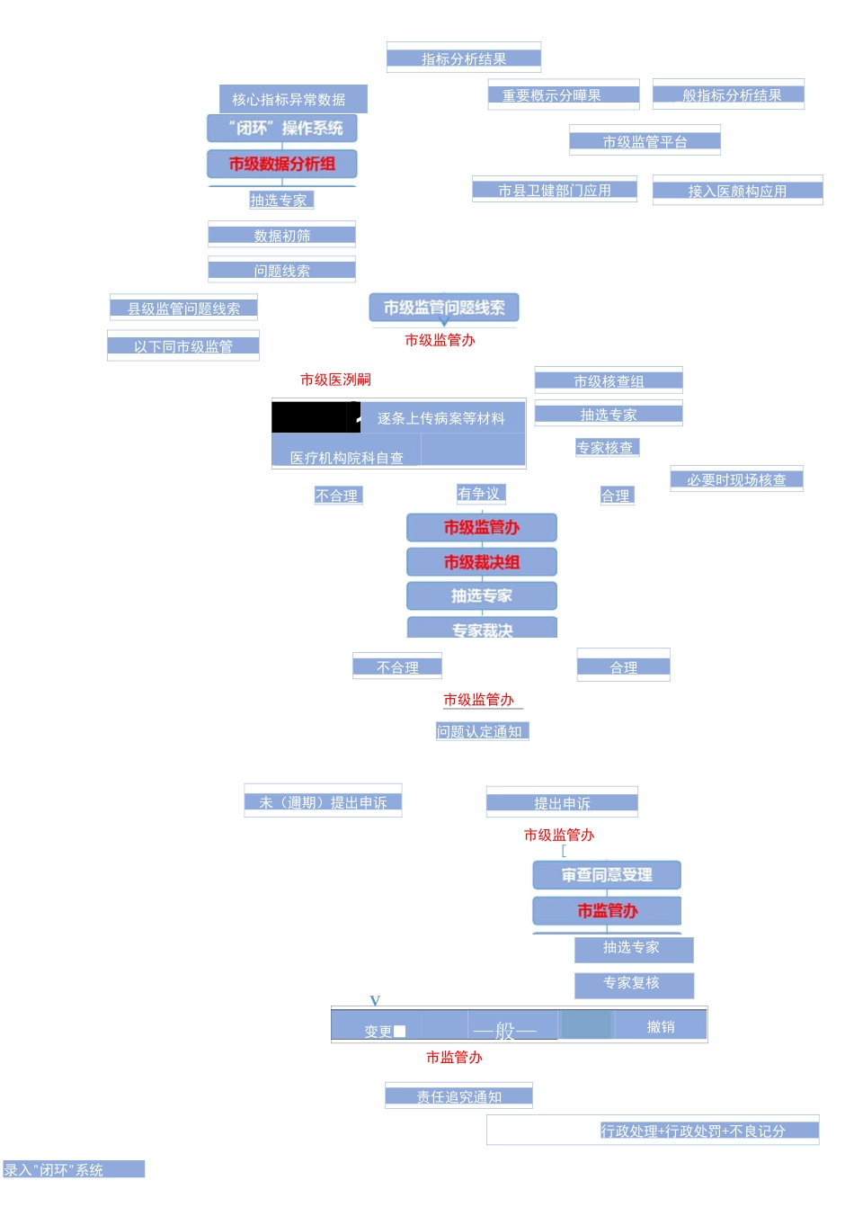 市(州)医疗“三监管”闭环运行管理流程示意图_第1页
