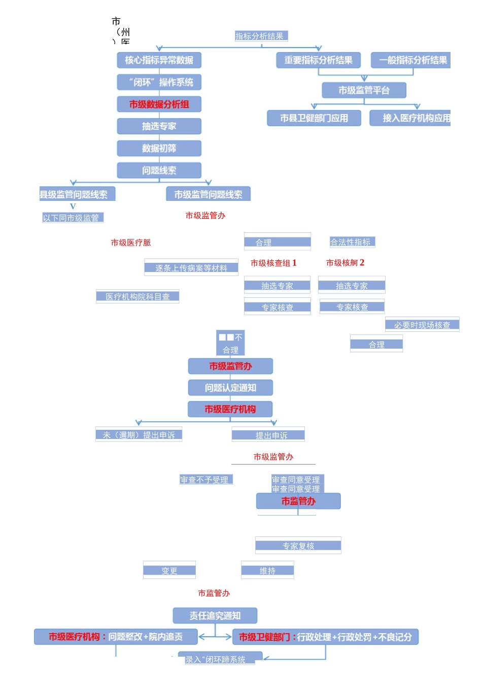 市(州)医疗“三监管”闭环运行管理流程示意图_第2页