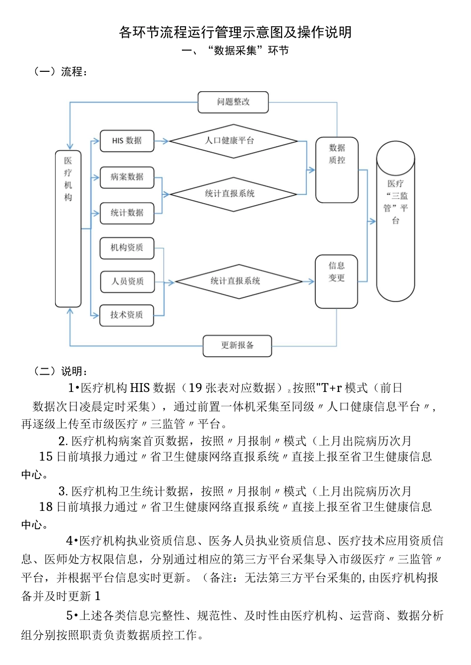 市(州)医疗“三监管”闭环运行管理流程示意图_第3页