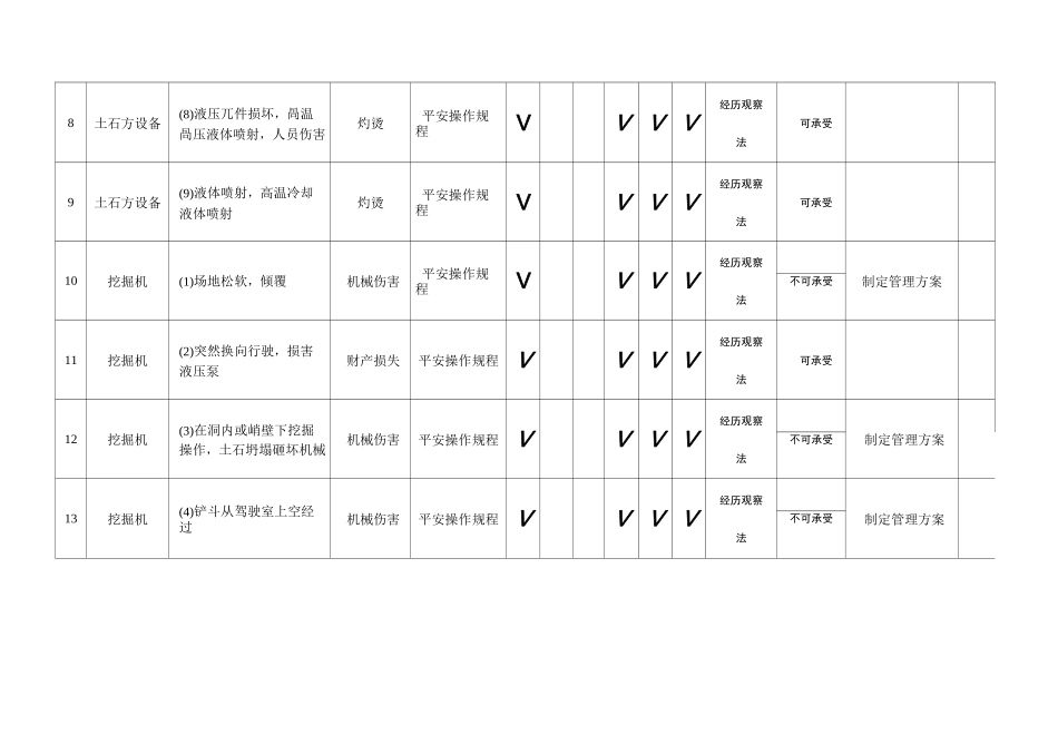 土石方工程危险源辨识与风险评价表_第2页