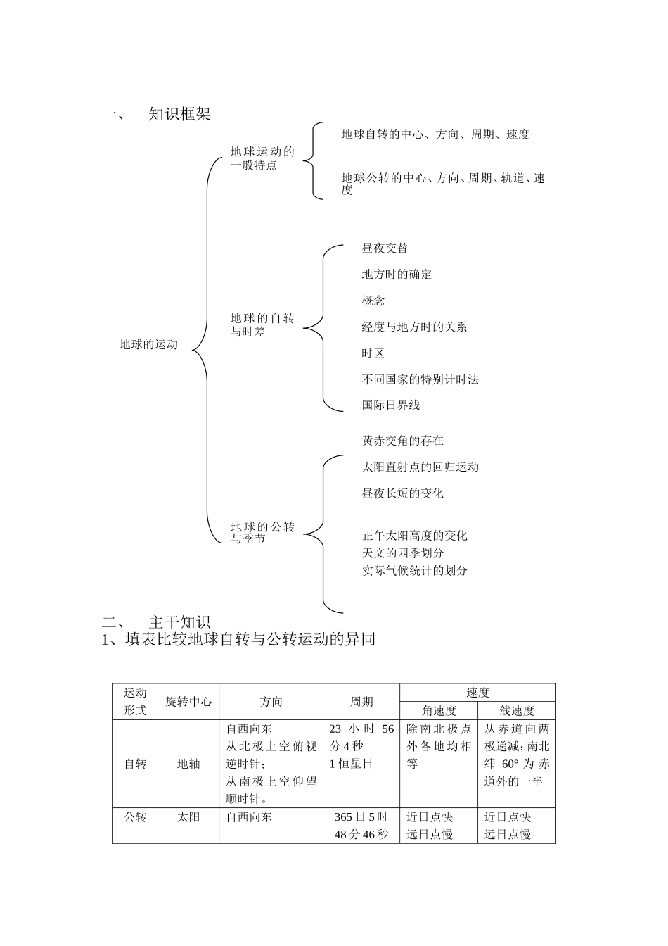 地理知识框架_第1页