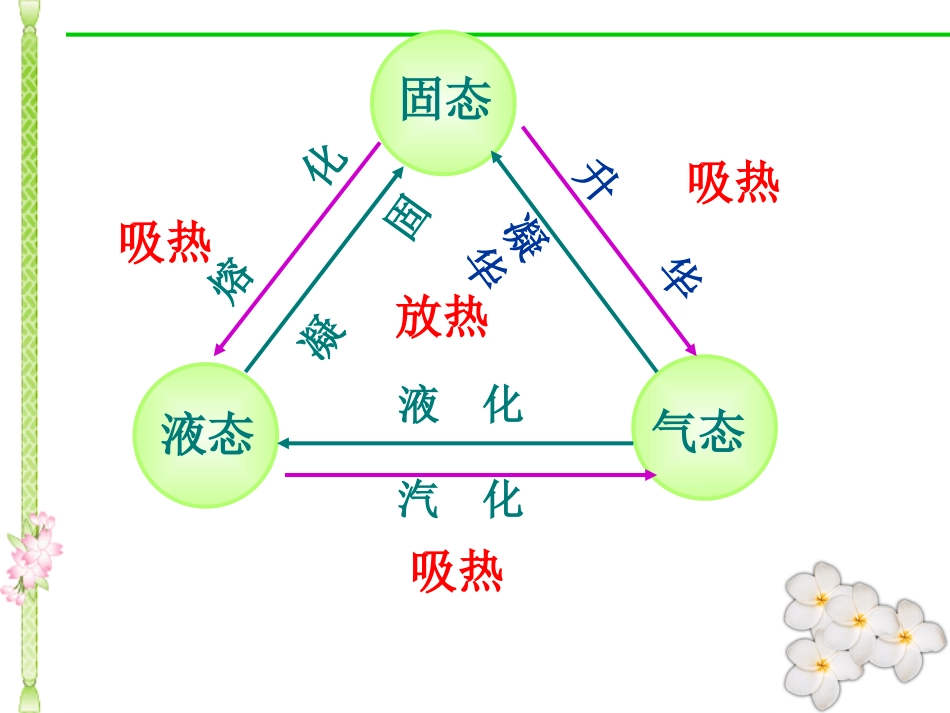 第四章复习课件_第3页