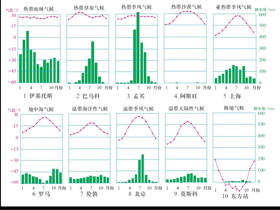 气候类型辨析方法_第2页