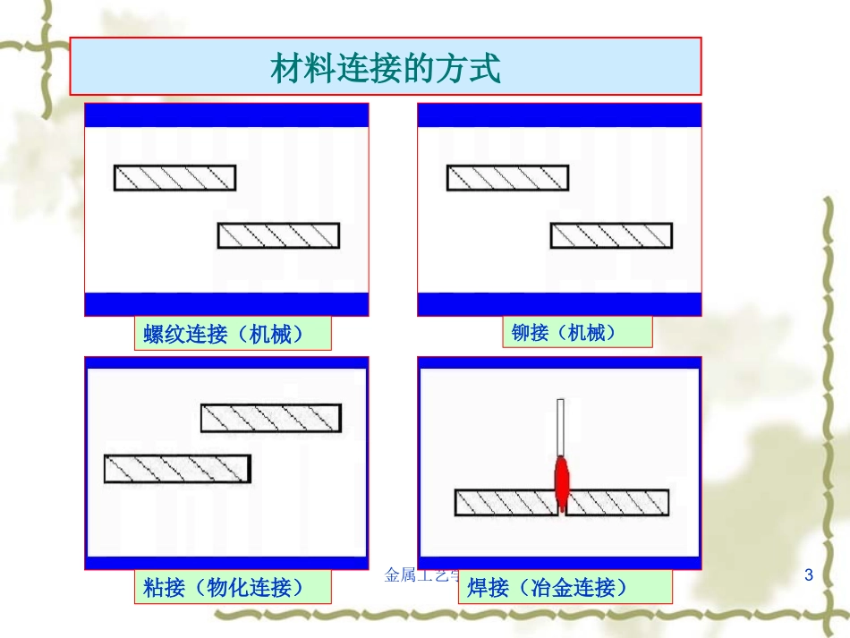 材料的连接成型_第3页