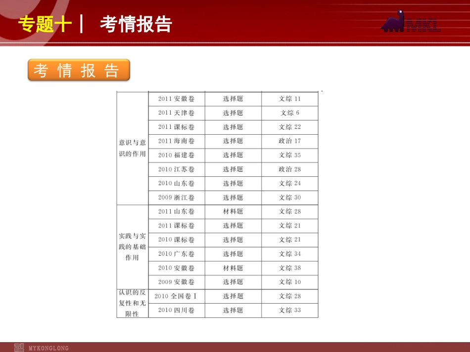 2012届高考新课标政治二轮复习方案课件：专题10　哲学思想与唯物论、认识论 (2)_第3页