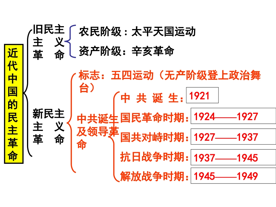 新民主主义革命_第2页