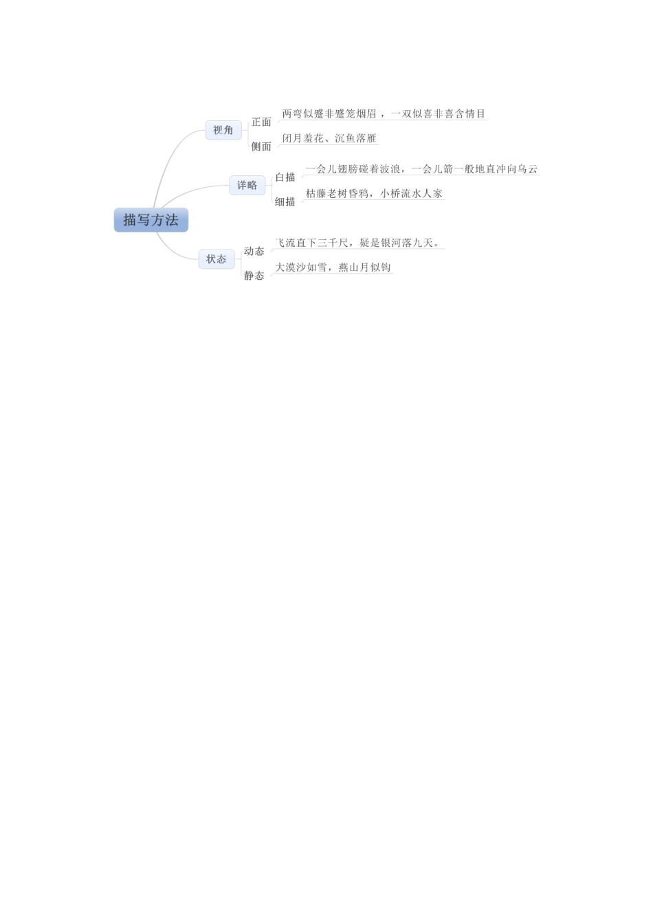 描写方法思维导图-任凤莲Doc1_第1页