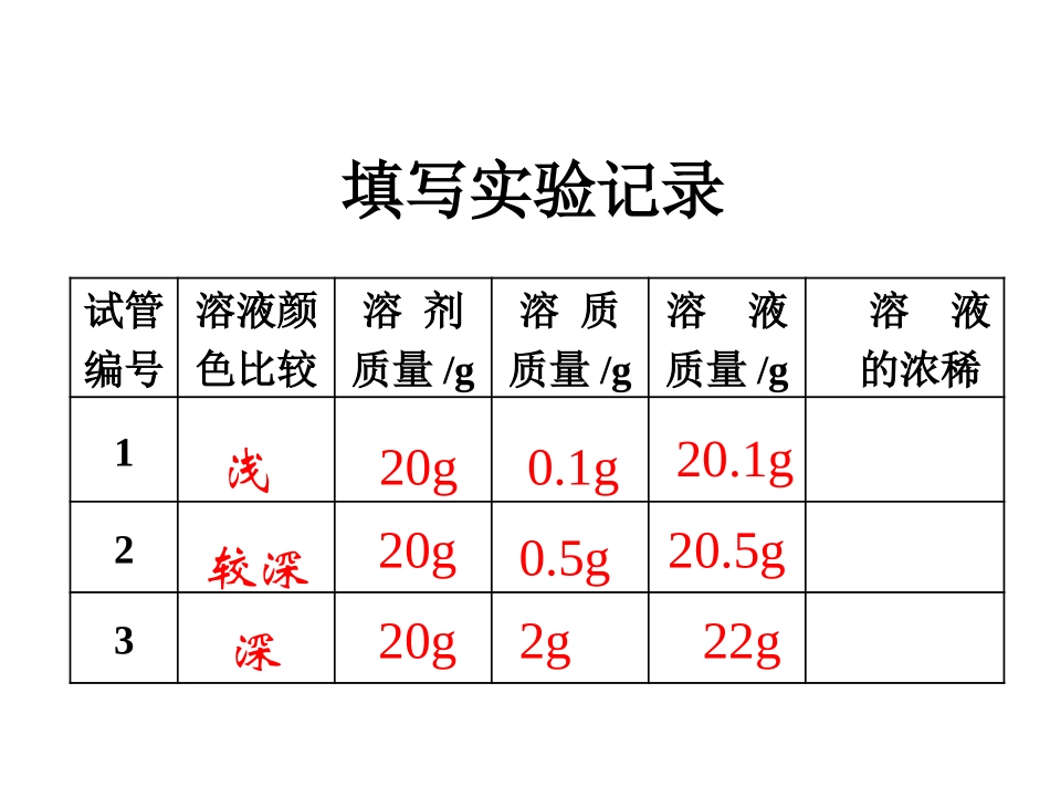 (最新)人教新版九年级化学第九单元课题3溶液浓度课件_第2页