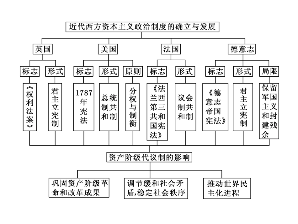 单元总结3课件_第2页