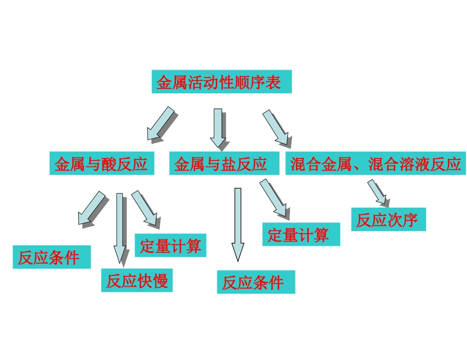 金属活动性顺序的应用专题复习_第2页