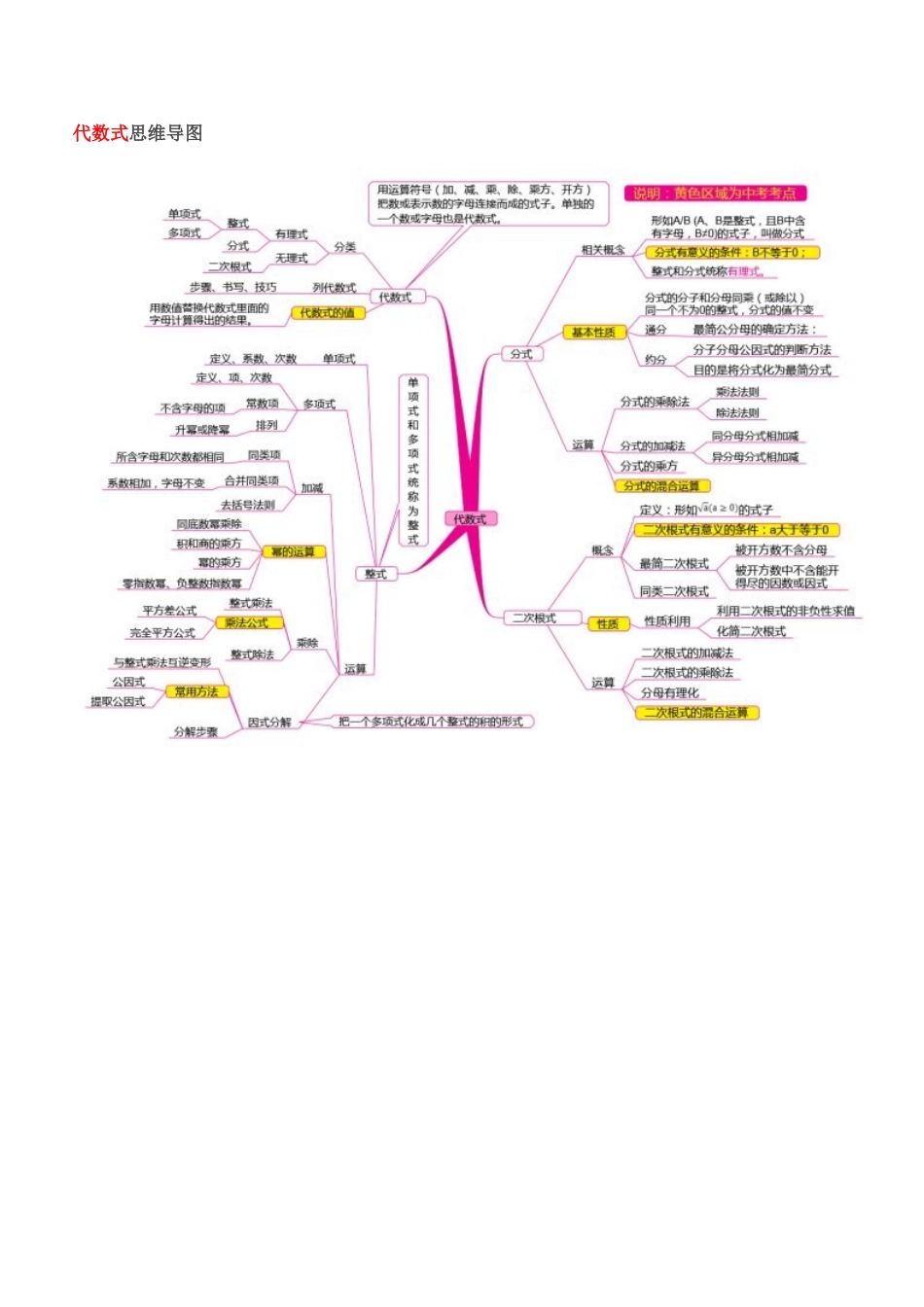 代数式思维导图_第1页