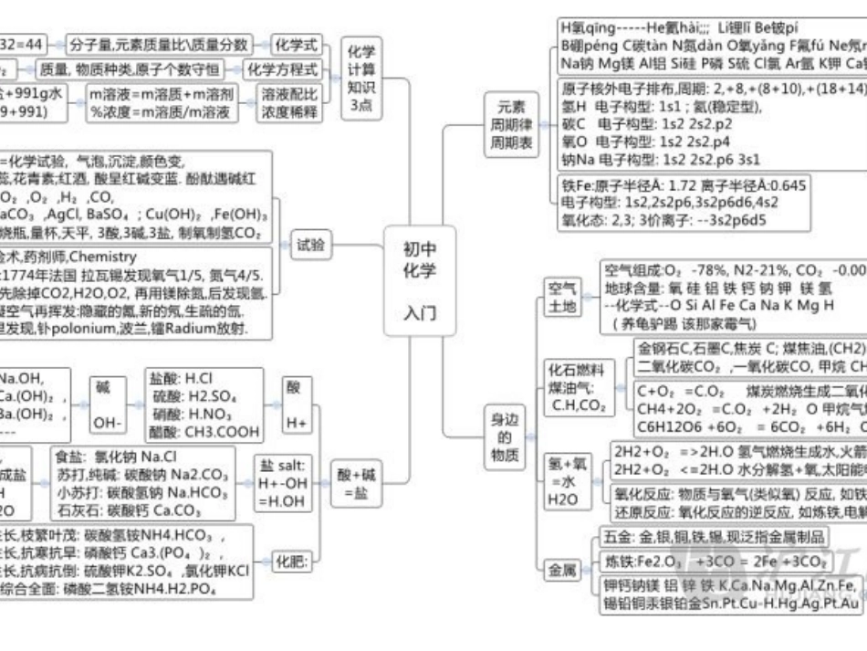 酸碱盐的思维导图_第2页