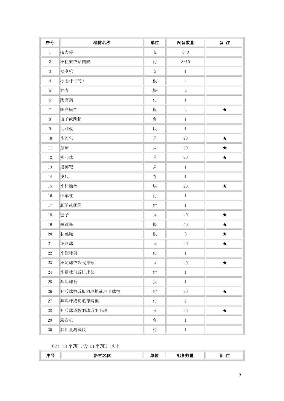 《国家学校体育卫生条件试行基本标准》(教体艺〔2008〕5号)_第3页