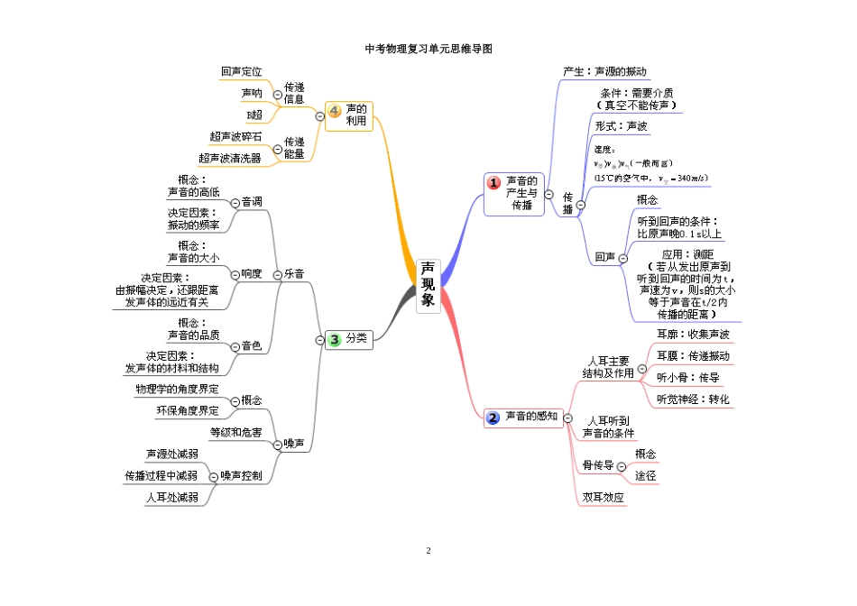 中考物理复习单元思维导图_第2页