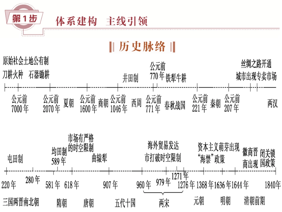 第19讲精耕细作农业生产模式与农耕时代的手工业_第2页