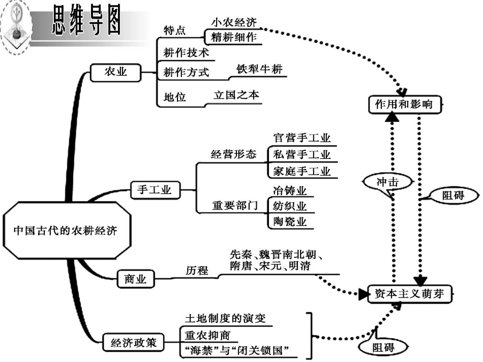 第19讲精耕细作农业生产模式与农耕时代的手工业_第3页