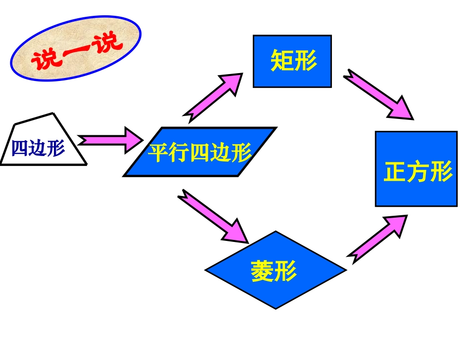 特殊平行四边形复习课PPT课件_第2页
