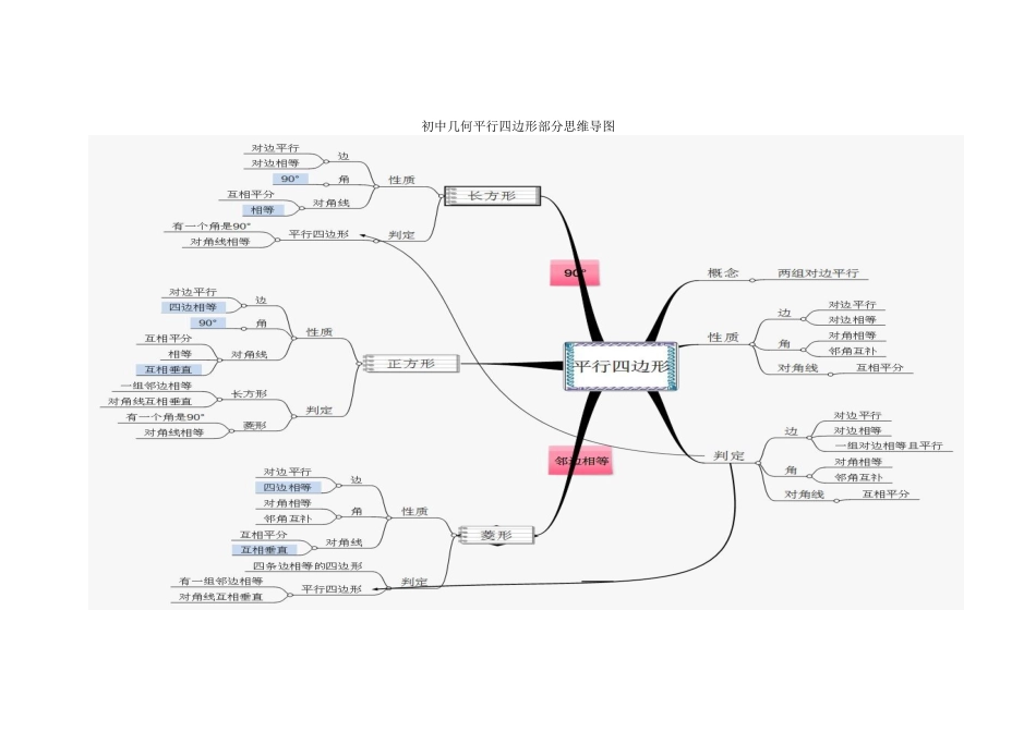 平行四边形思维导图_第1页