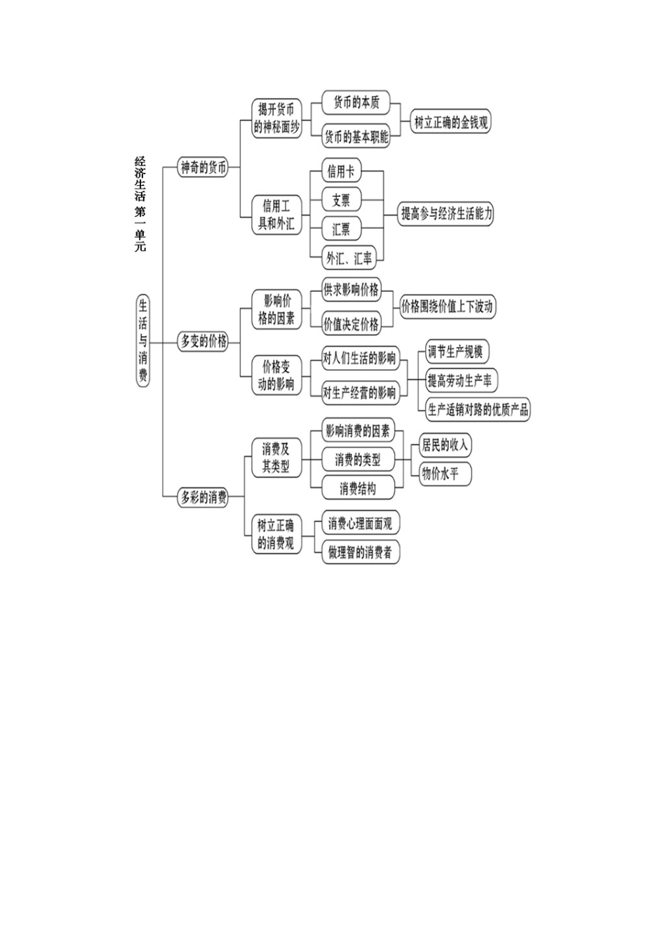 经济生活第一单元知识树_第1页