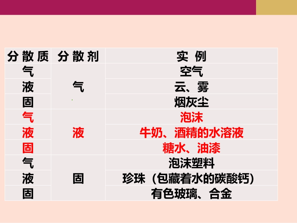 必修一21物质的分类（第2课时）课件_第3页