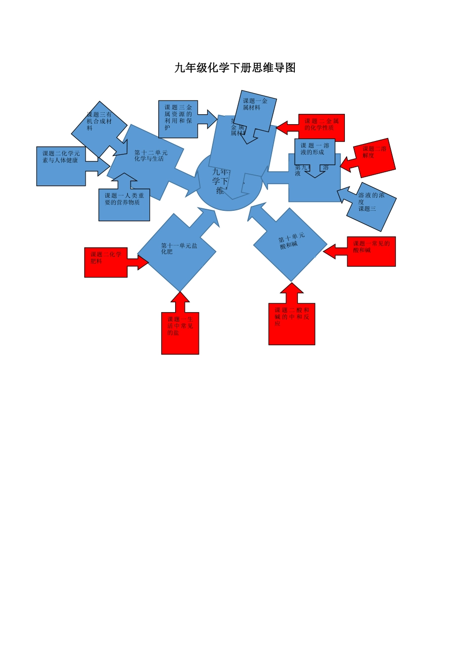 九年级化学下册思维导图_第1页
