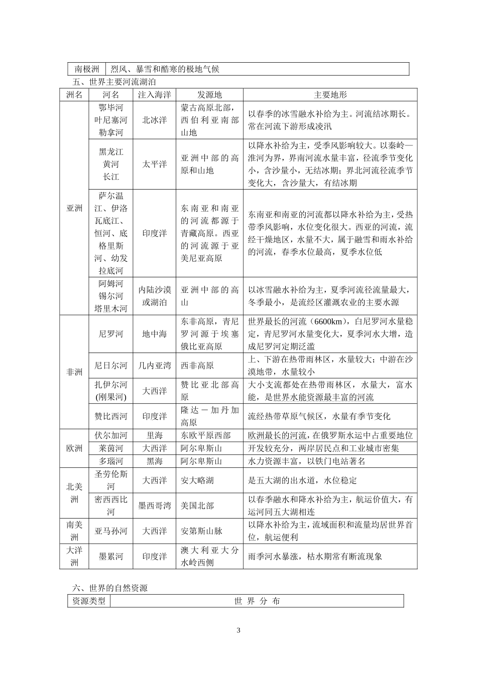 世界地理知识点总结(精品)_第3页