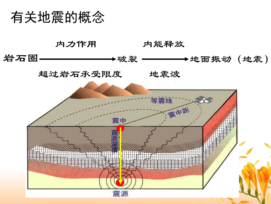 我国的火山、地震、泥石流、滑坡_第3页