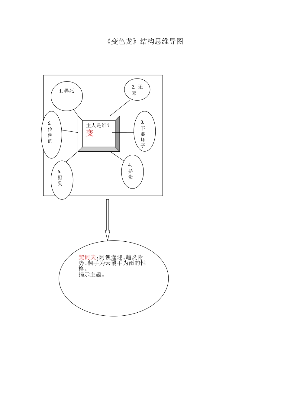 变色龙结构思维导图_第1页