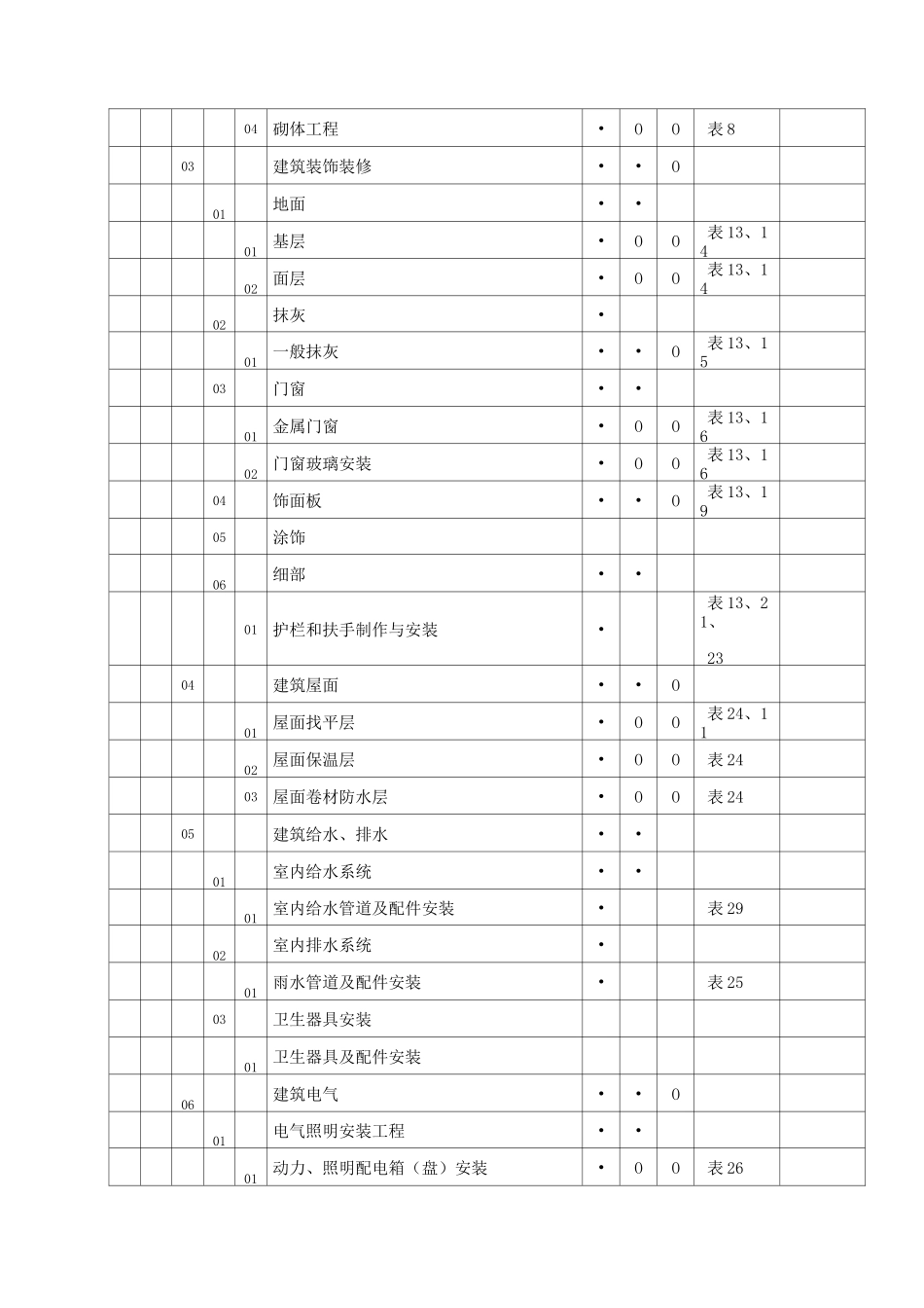 升压站土建工程施工强制性条文执行计划表_第3页