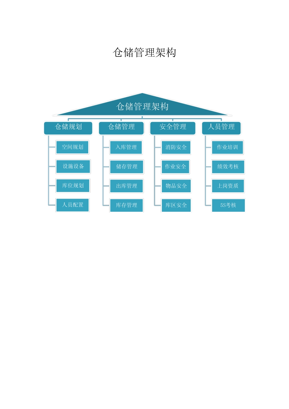 仓储管理架构_第1页