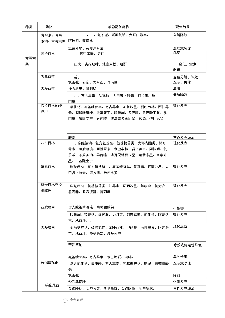 常用药物配伍禁忌表啊_第1页