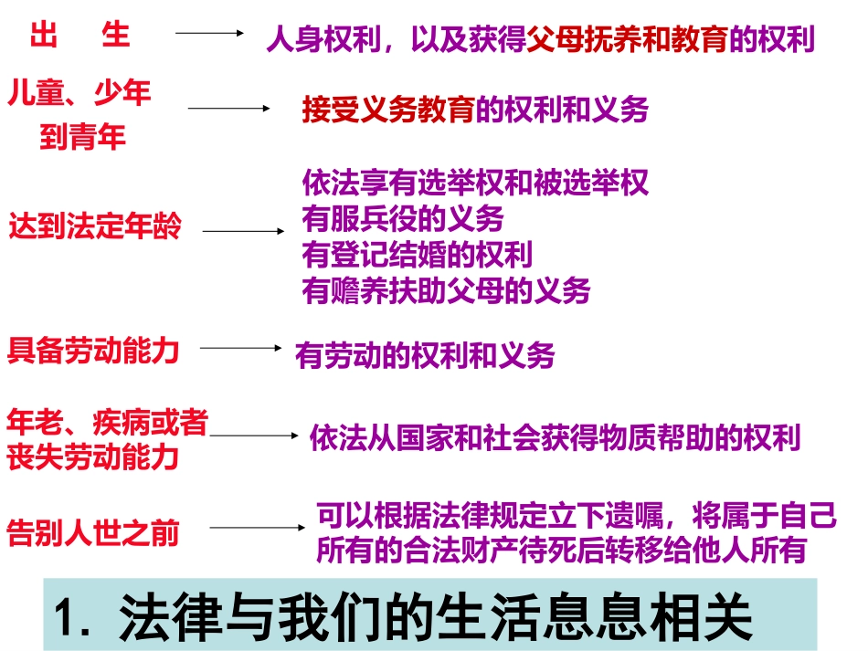 第七课2法律的作用_第2页