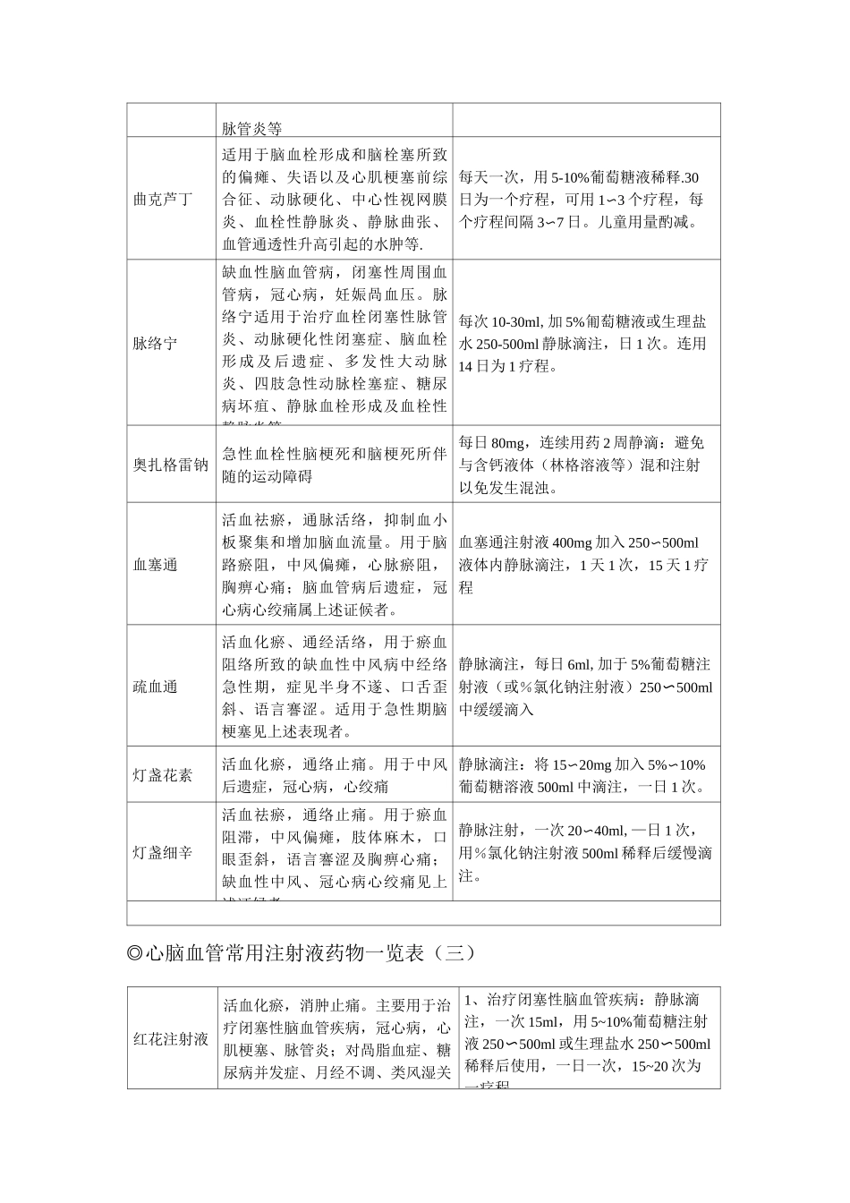 心脑血管常用注射液药物一览表 (1)_第3页