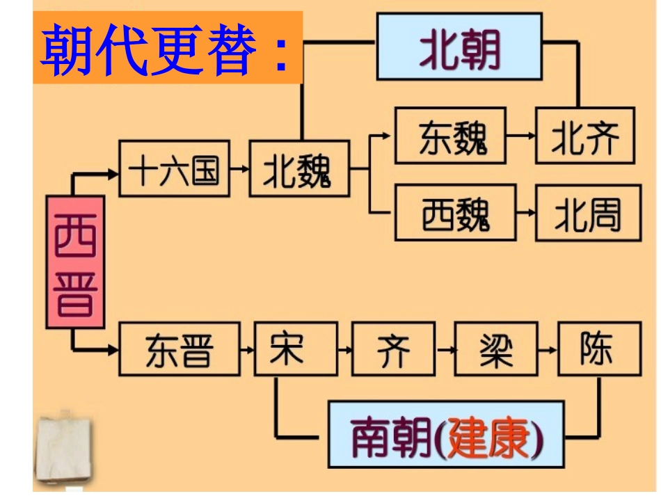 东晋南朝政局和江南的开发B_第1页