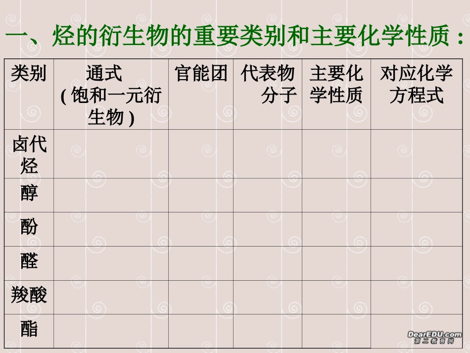 高二化学烃及烃的衍生物的复习课件_第3页