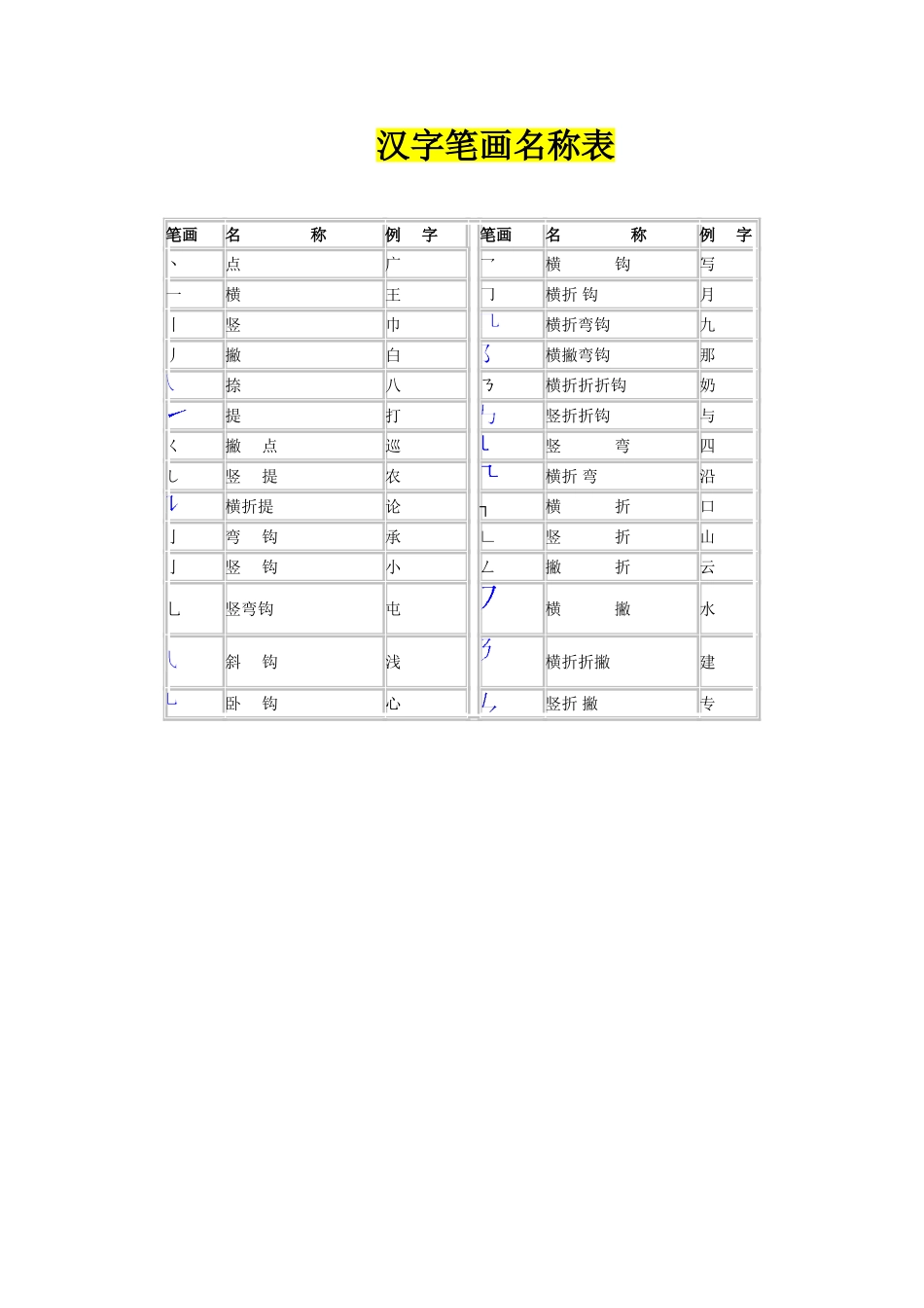 汉字笔画名称表和偏旁部首大全_第1页