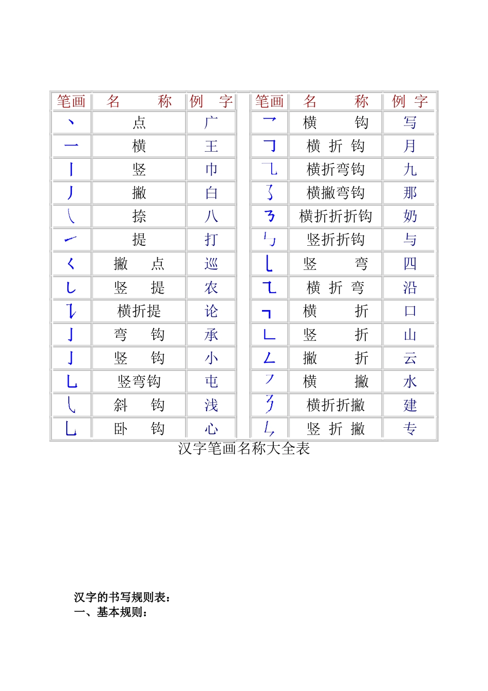 一年级汉字笔画和部首名称大全表)_第1页