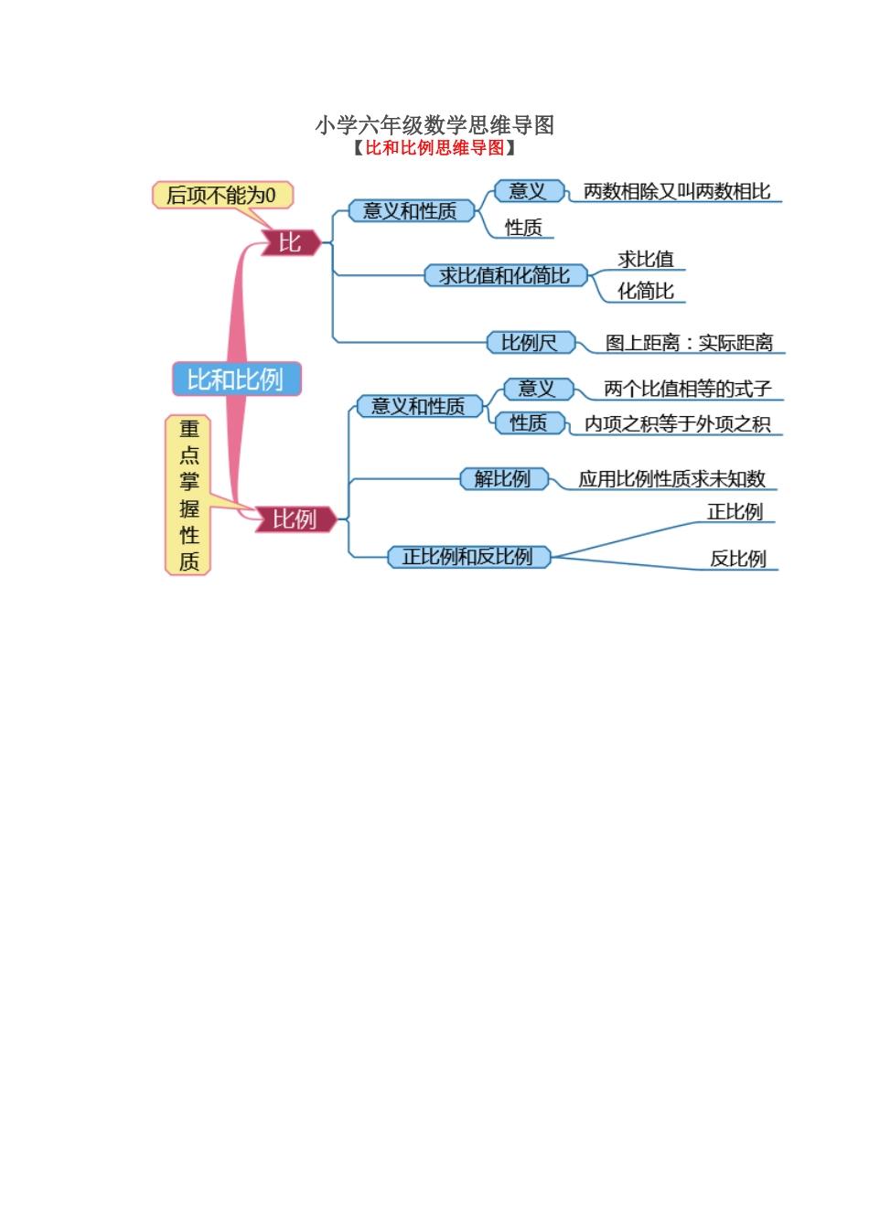 小学六年级数学思维导图_第1页