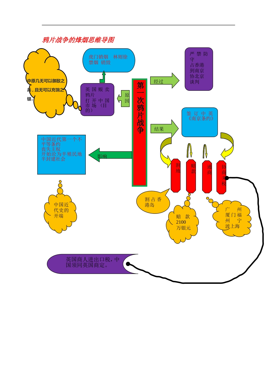 鸦片战争的烽烟思维导图_第1页