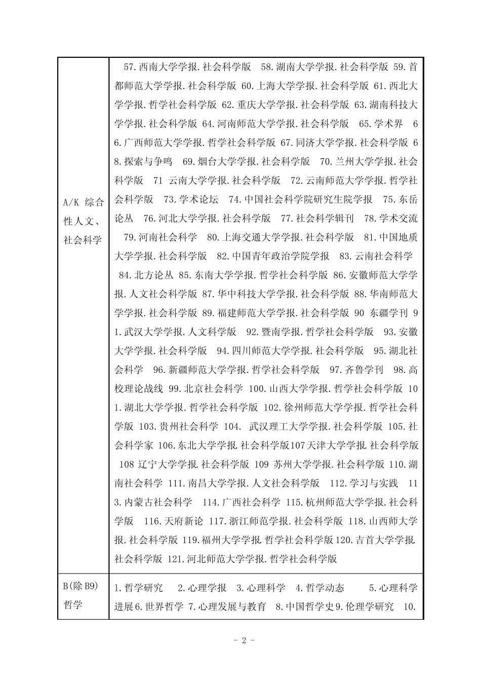 北大中文核心期刊目录(第六版)_第2页